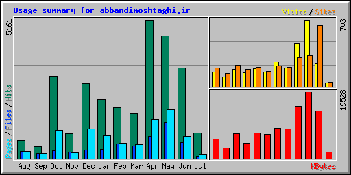 Usage summary for abbandimoshtaghi.ir